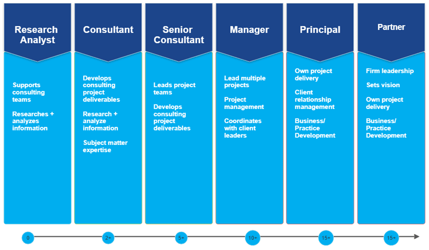 A blue and white chart showing the four stages of project management.